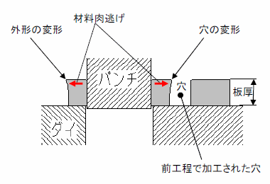 抜きによる穴及び外形の変形1