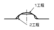 円筒絞り成形手法B