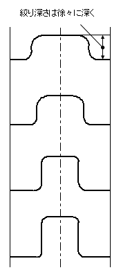円筒絞り成形手法D