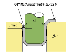 円筒絞りのクリアランス